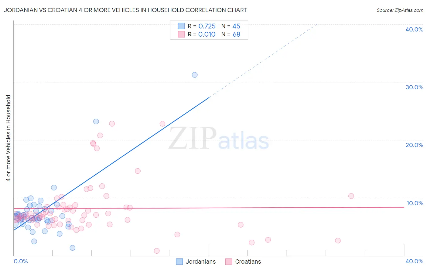 Jordanian vs Croatian 4 or more Vehicles in Household