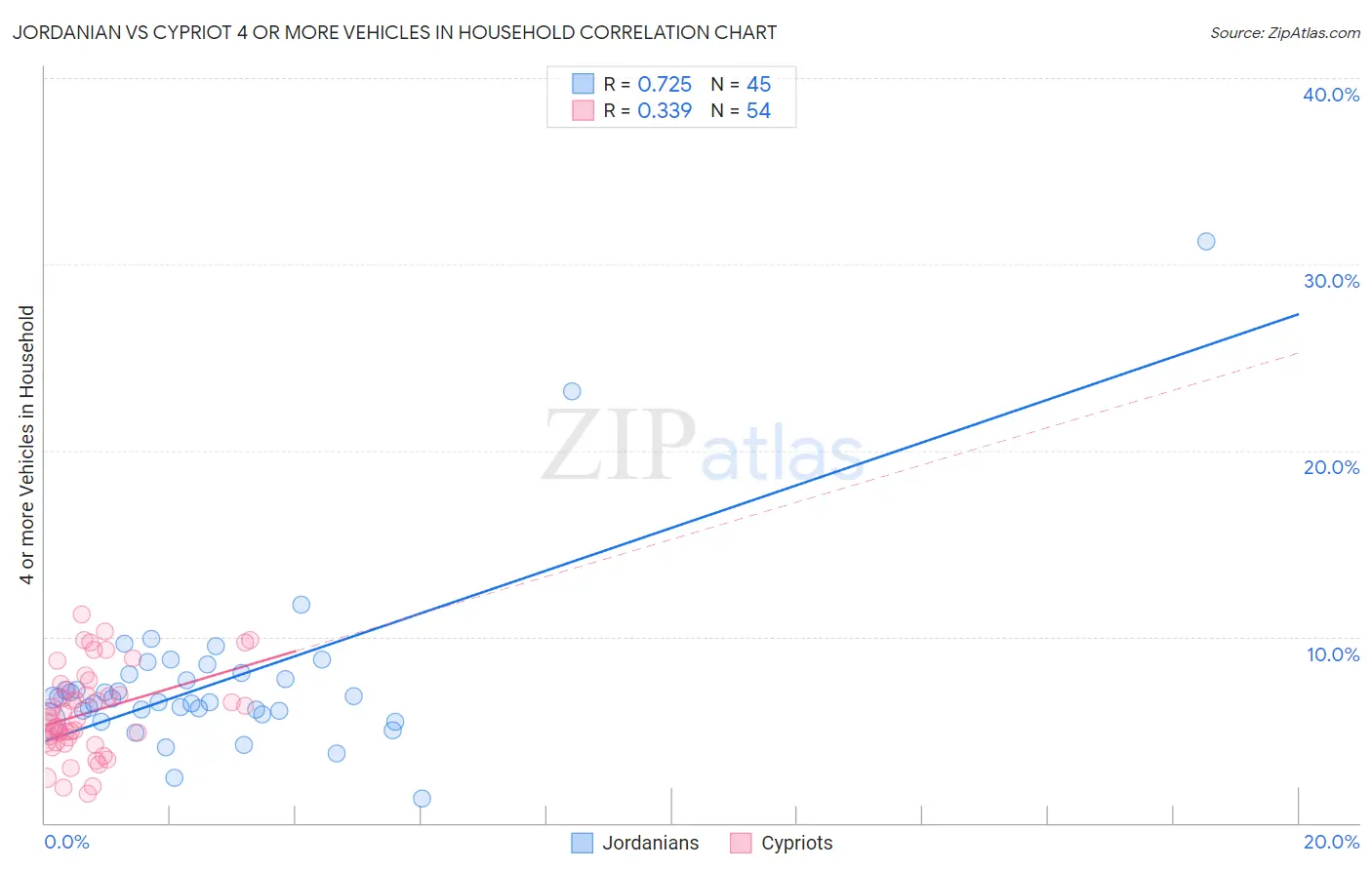 Jordanian vs Cypriot 4 or more Vehicles in Household