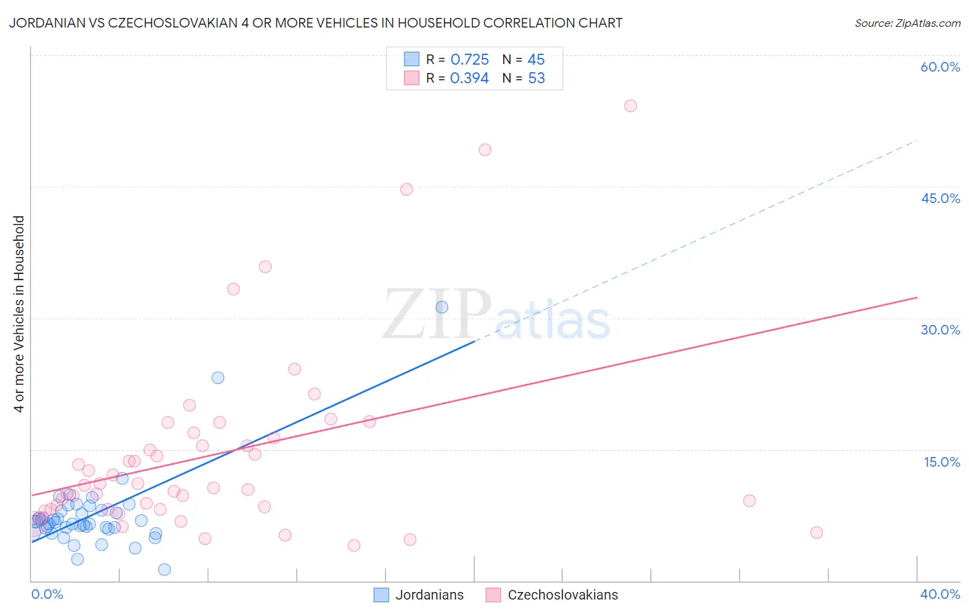 Jordanian vs Czechoslovakian 4 or more Vehicles in Household