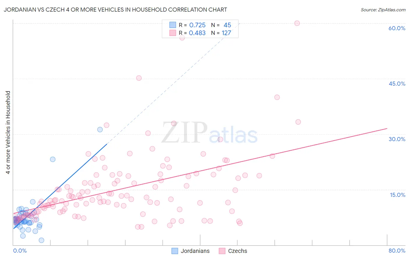 Jordanian vs Czech 4 or more Vehicles in Household