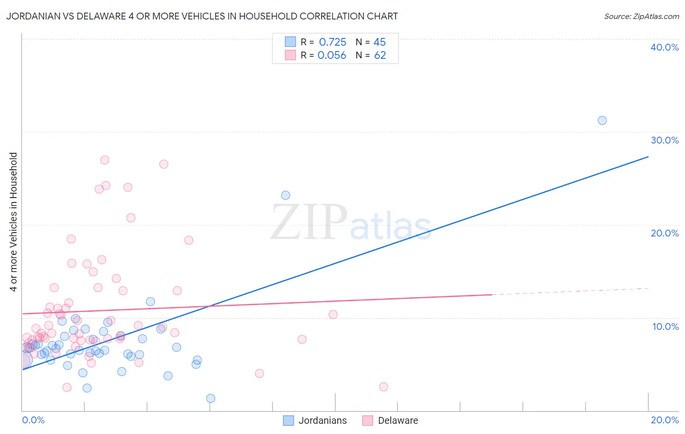 Jordanian vs Delaware 4 or more Vehicles in Household