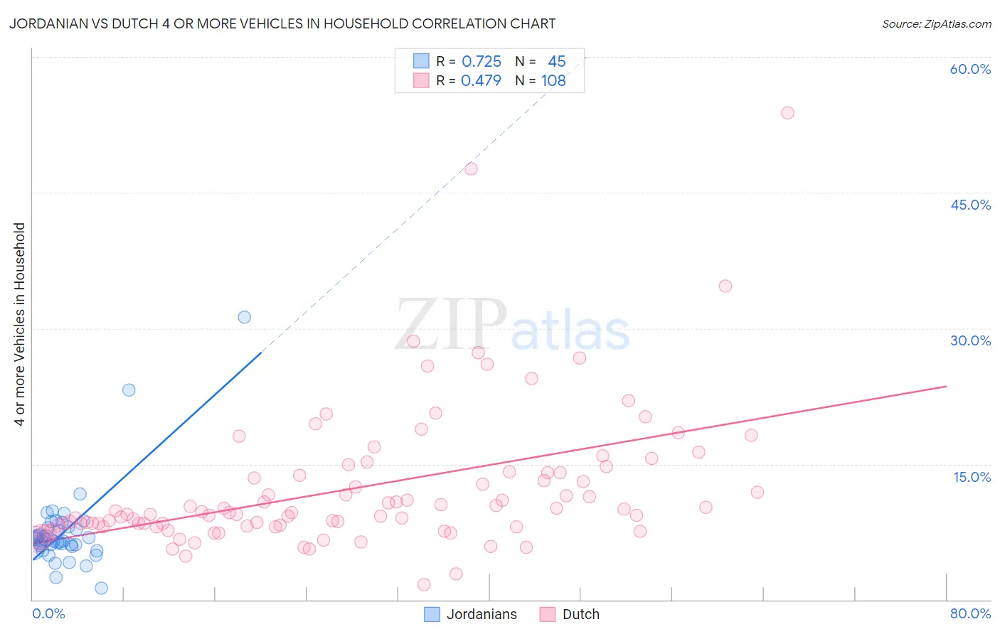 Jordanian vs Dutch 4 or more Vehicles in Household