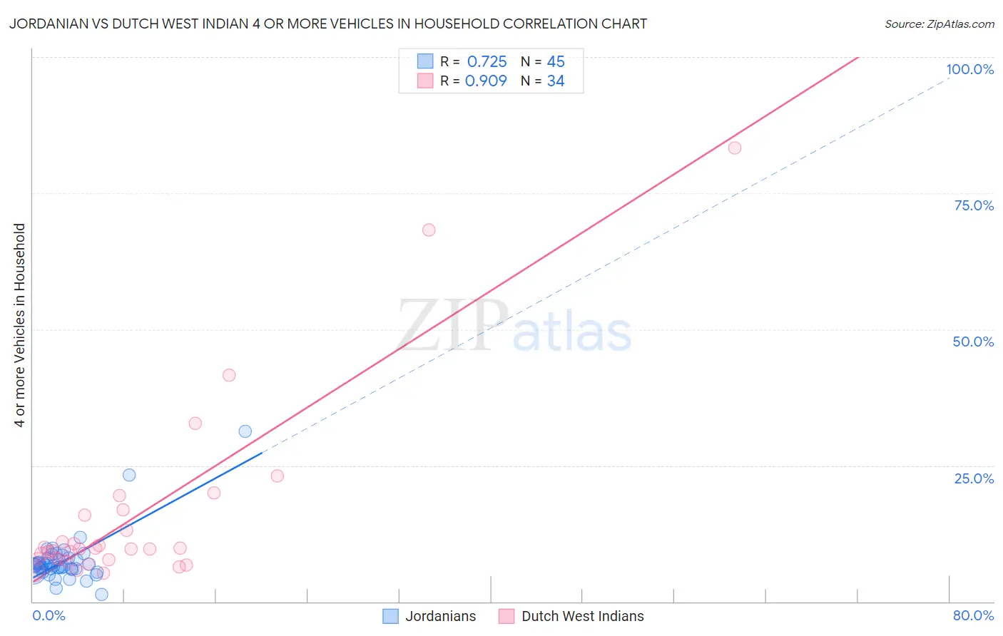 Jordanian vs Dutch West Indian 4 or more Vehicles in Household