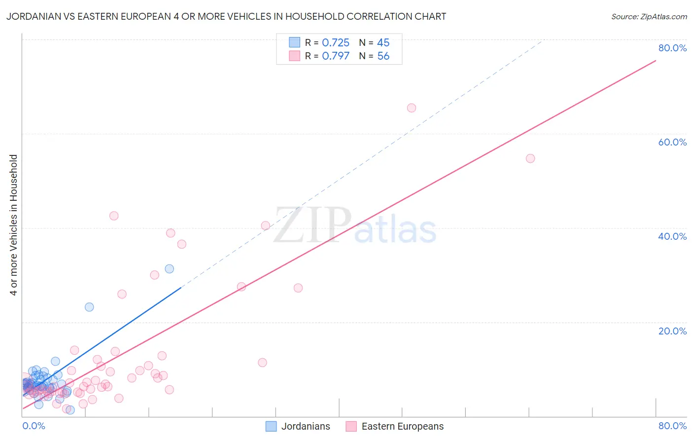Jordanian vs Eastern European 4 or more Vehicles in Household