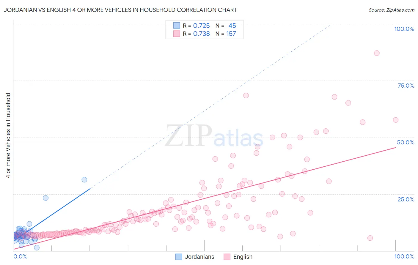 Jordanian vs English 4 or more Vehicles in Household