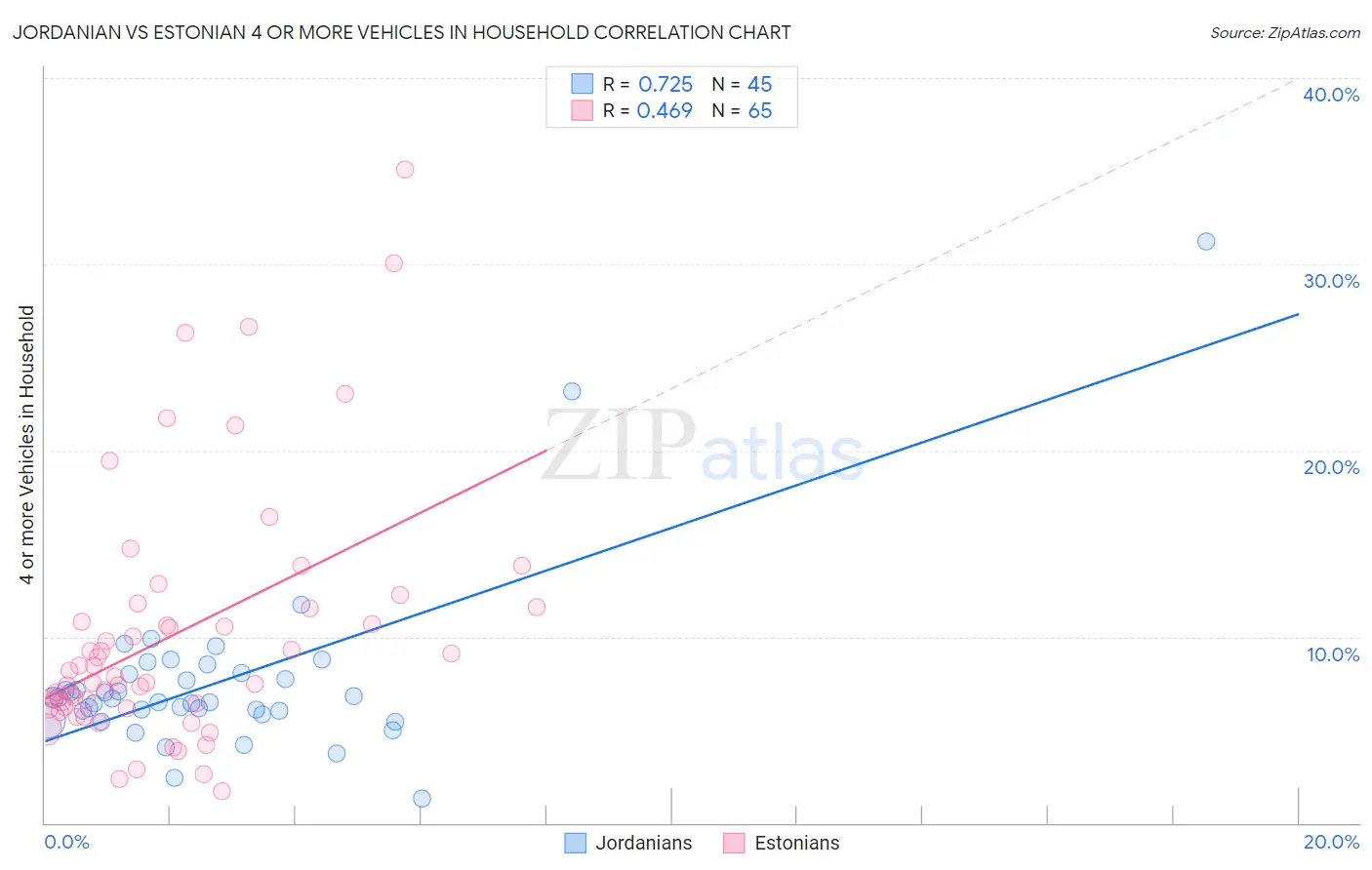 Jordanian vs Estonian 4 or more Vehicles in Household