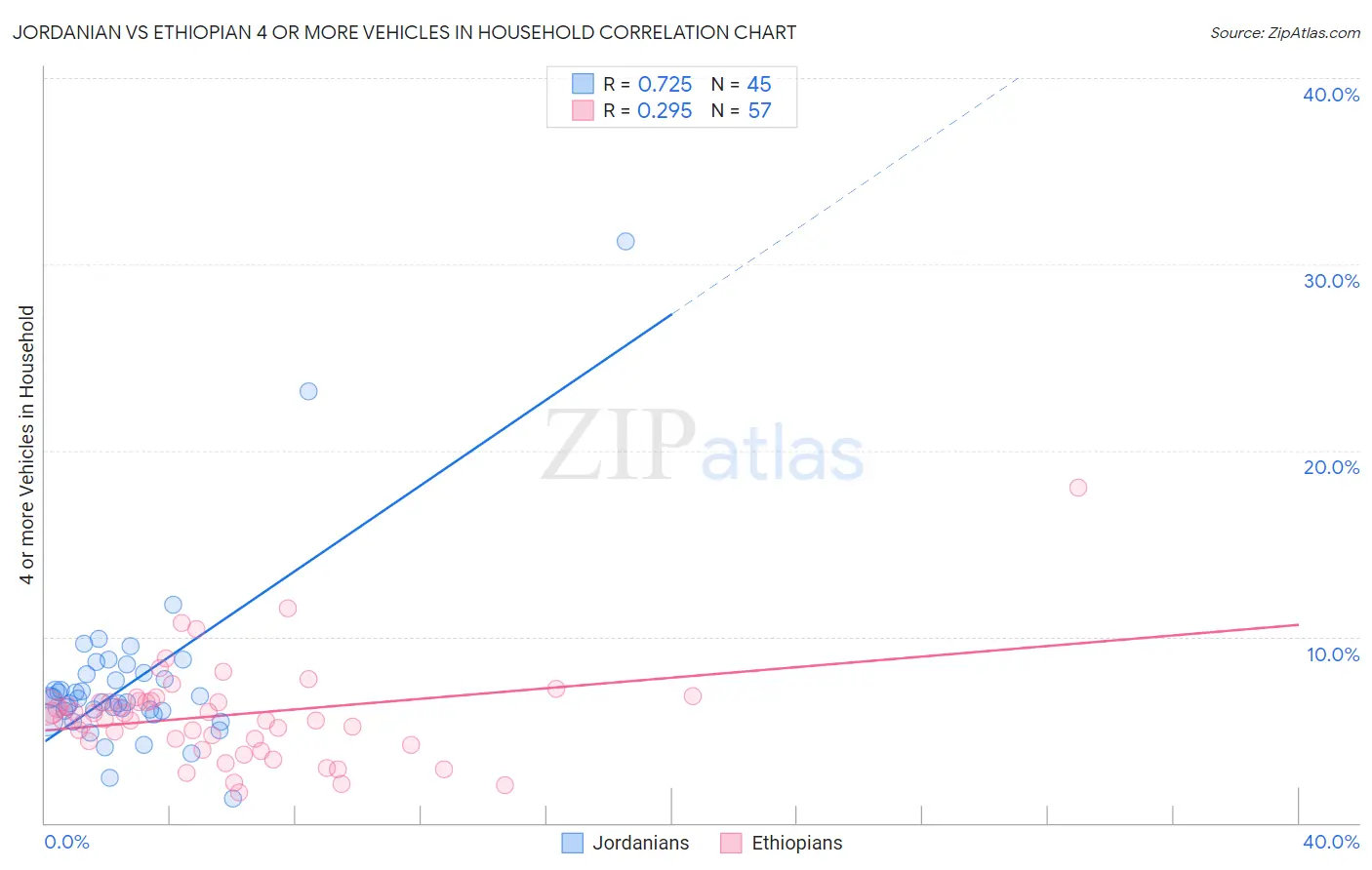 Jordanian vs Ethiopian 4 or more Vehicles in Household
