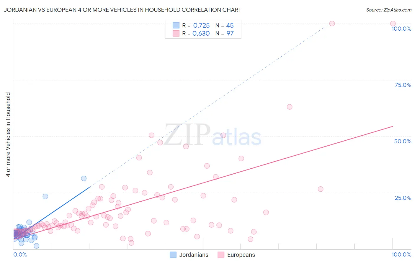 Jordanian vs European 4 or more Vehicles in Household