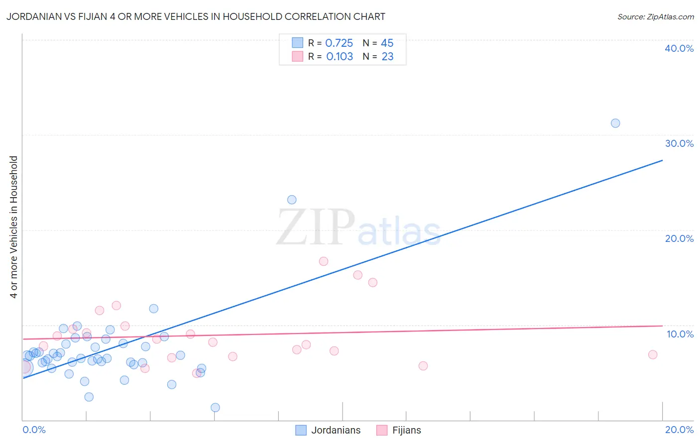Jordanian vs Fijian 4 or more Vehicles in Household