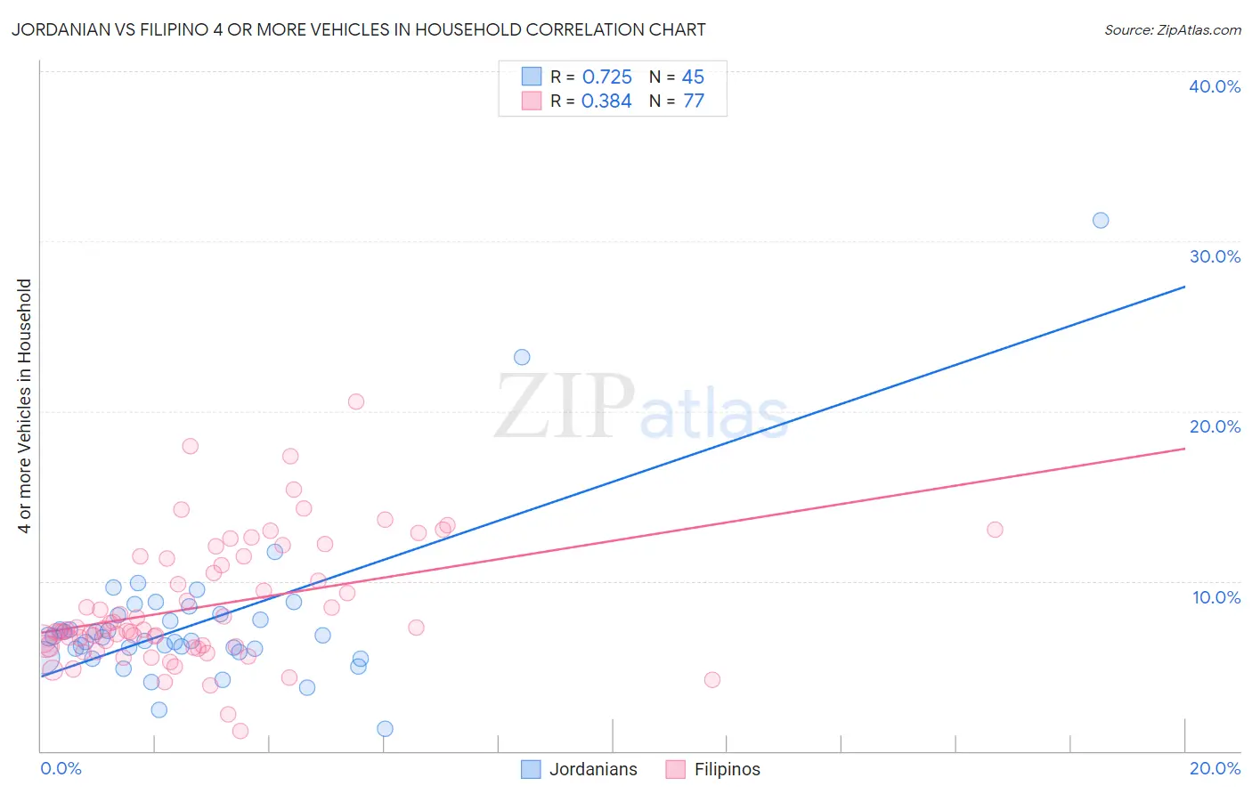Jordanian vs Filipino 4 or more Vehicles in Household