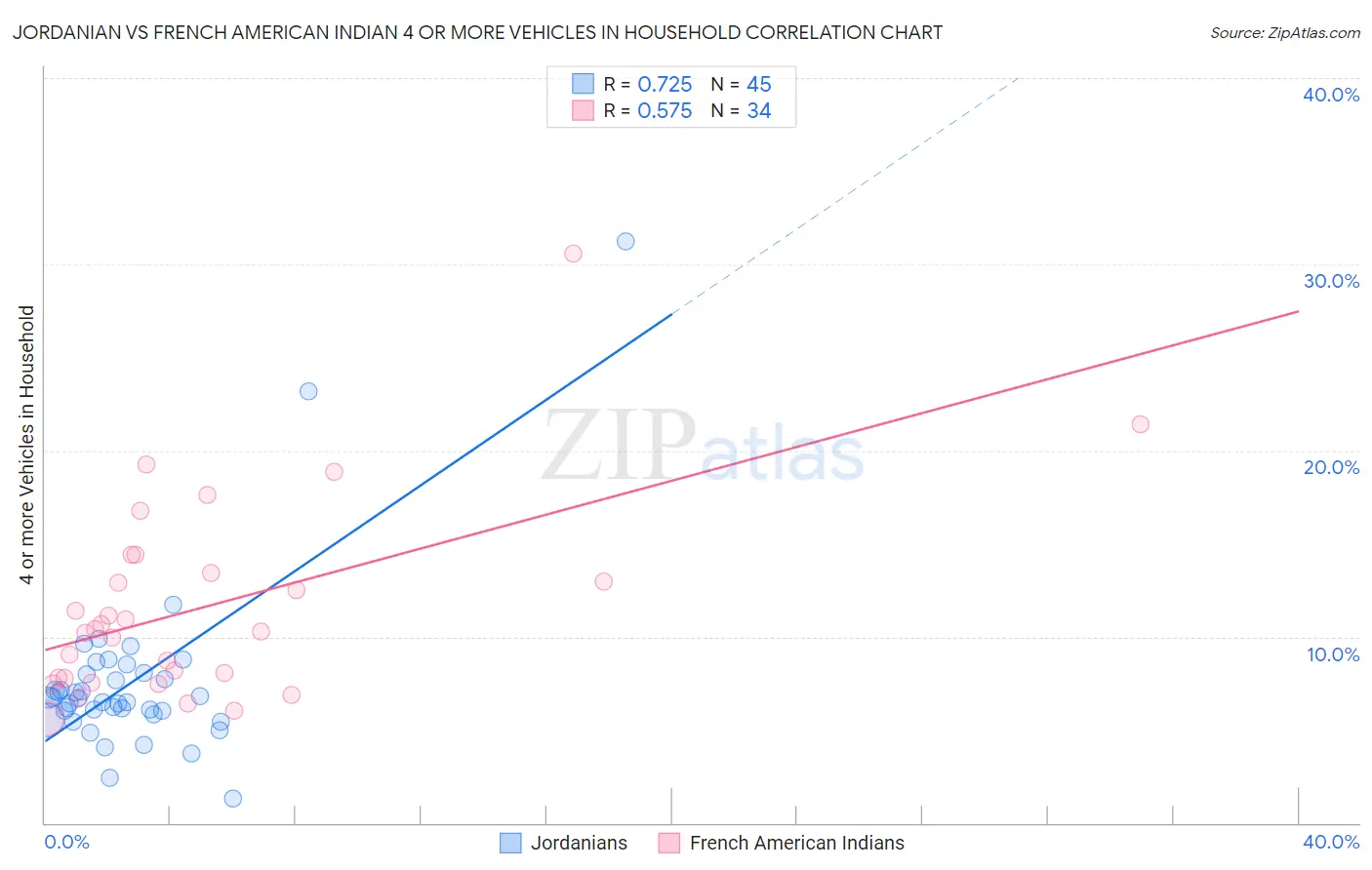 Jordanian vs French American Indian 4 or more Vehicles in Household