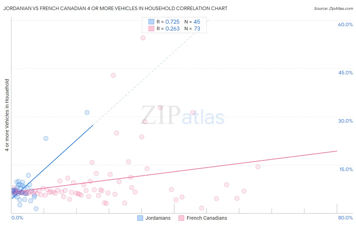 Jordanian vs French Canadian 4 or more Vehicles in Household