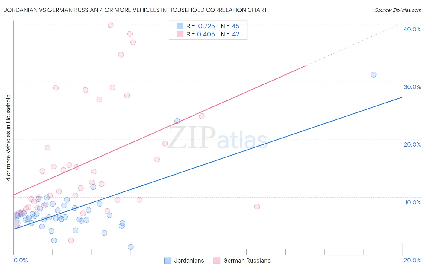 Jordanian vs German Russian 4 or more Vehicles in Household