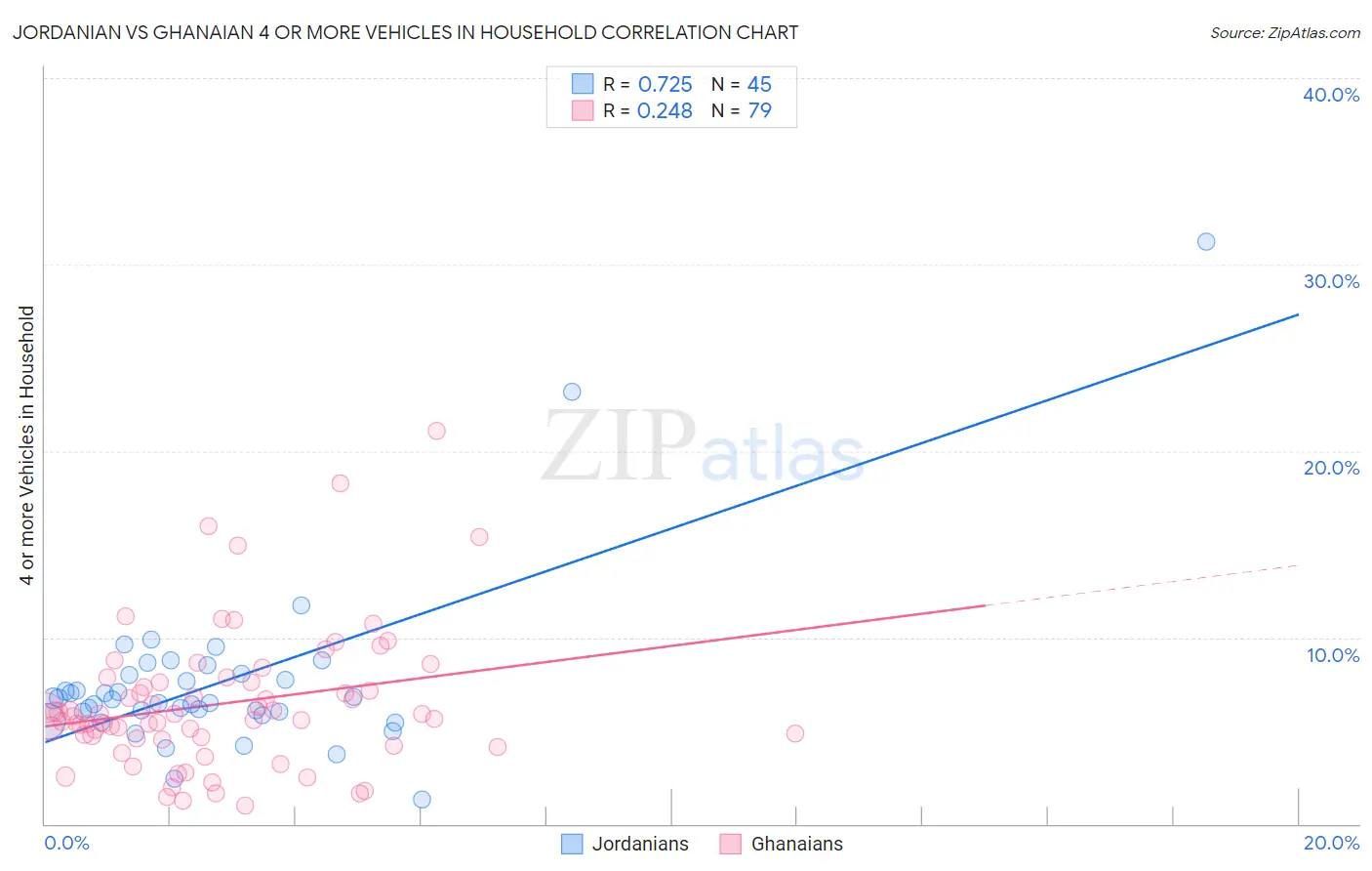 Jordanian vs Ghanaian 4 or more Vehicles in Household