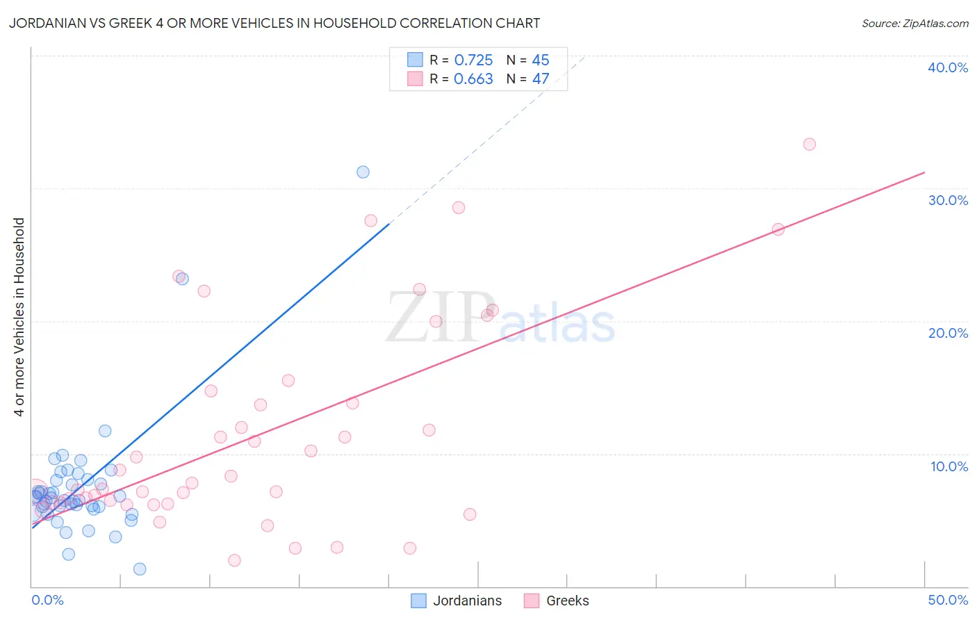Jordanian vs Greek 4 or more Vehicles in Household