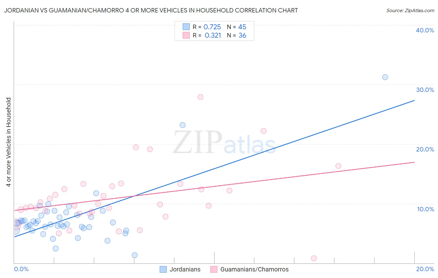 Jordanian vs Guamanian/Chamorro 4 or more Vehicles in Household