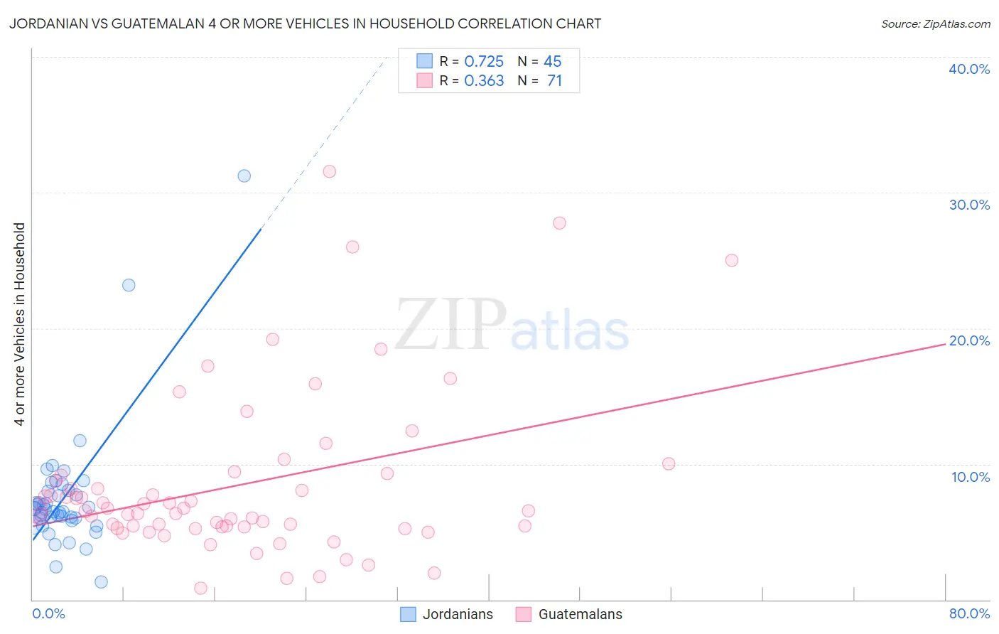 Jordanian vs Guatemalan 4 or more Vehicles in Household