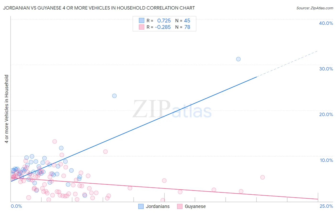 Jordanian vs Guyanese 4 or more Vehicles in Household