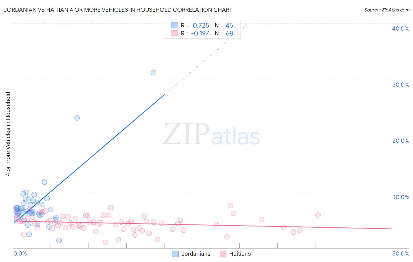 Jordanian vs Haitian 4 or more Vehicles in Household