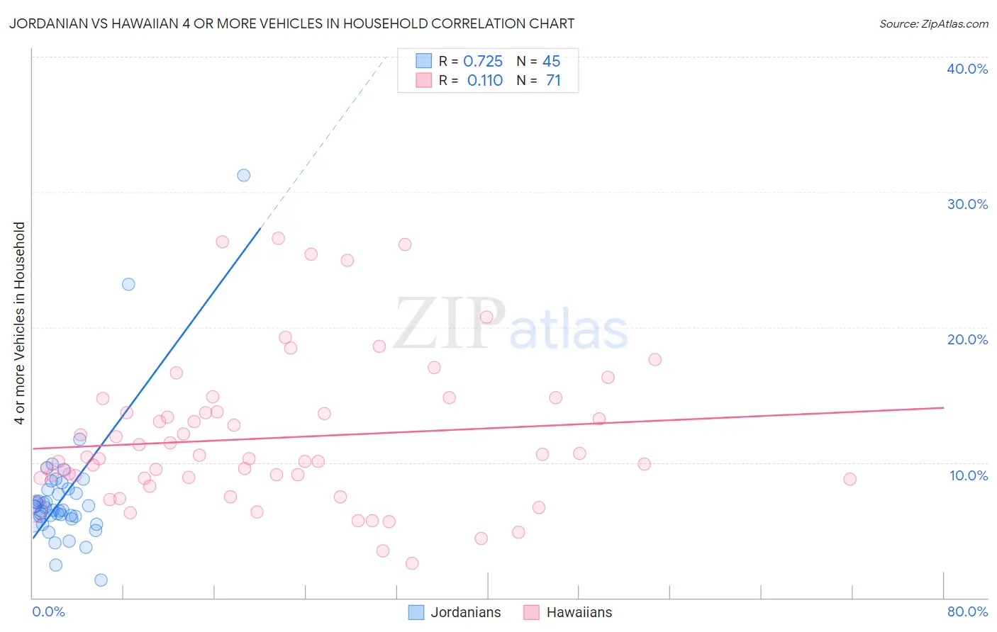 Jordanian vs Hawaiian 4 or more Vehicles in Household