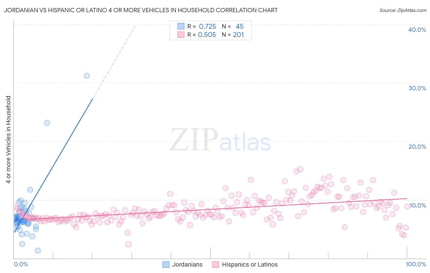 Jordanian vs Hispanic or Latino 4 or more Vehicles in Household