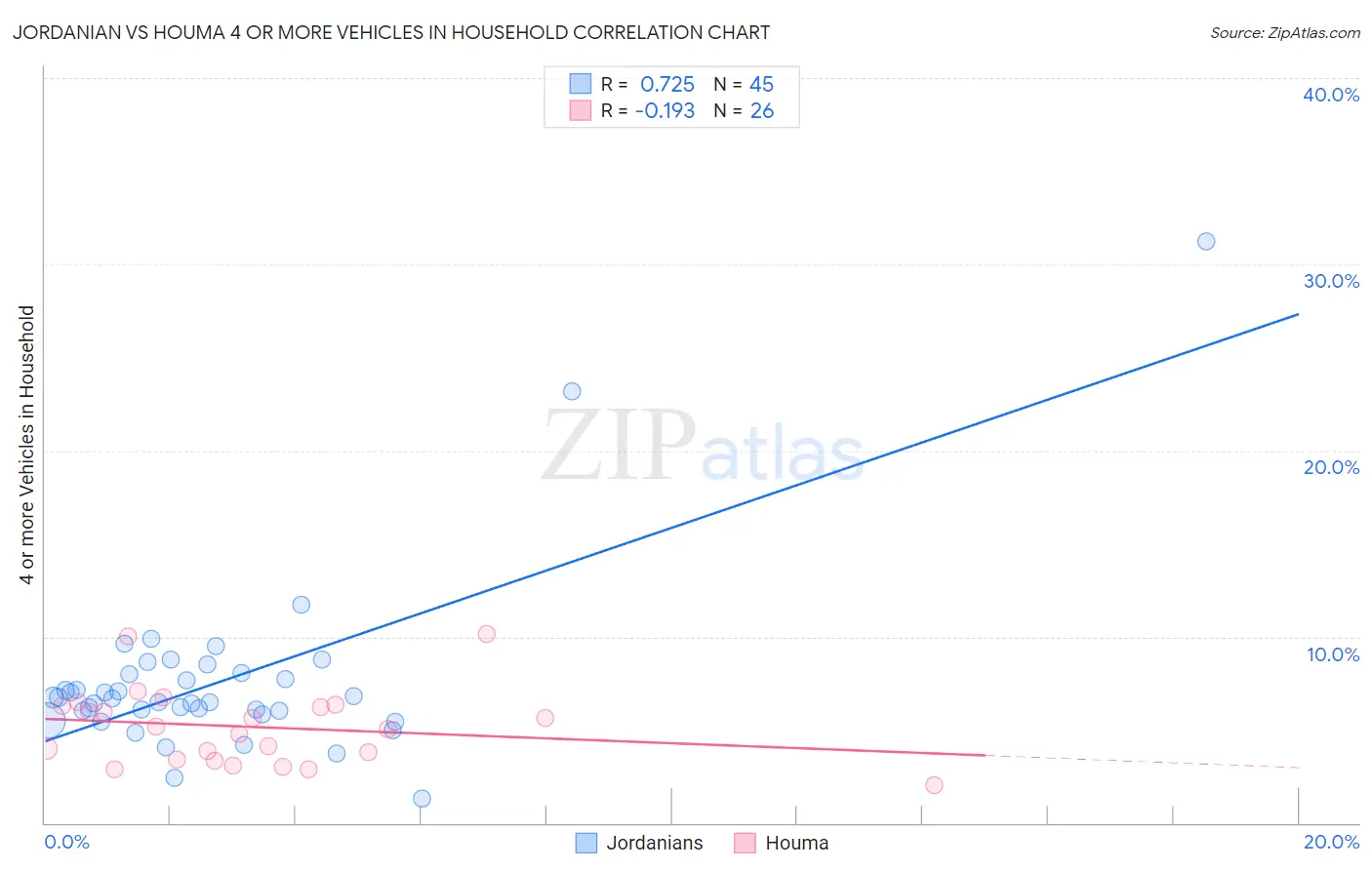 Jordanian vs Houma 4 or more Vehicles in Household