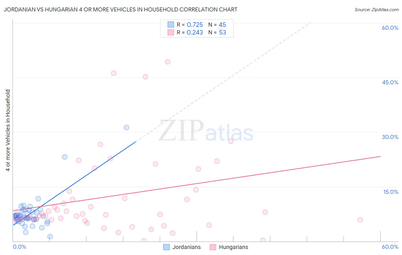 Jordanian vs Hungarian 4 or more Vehicles in Household
