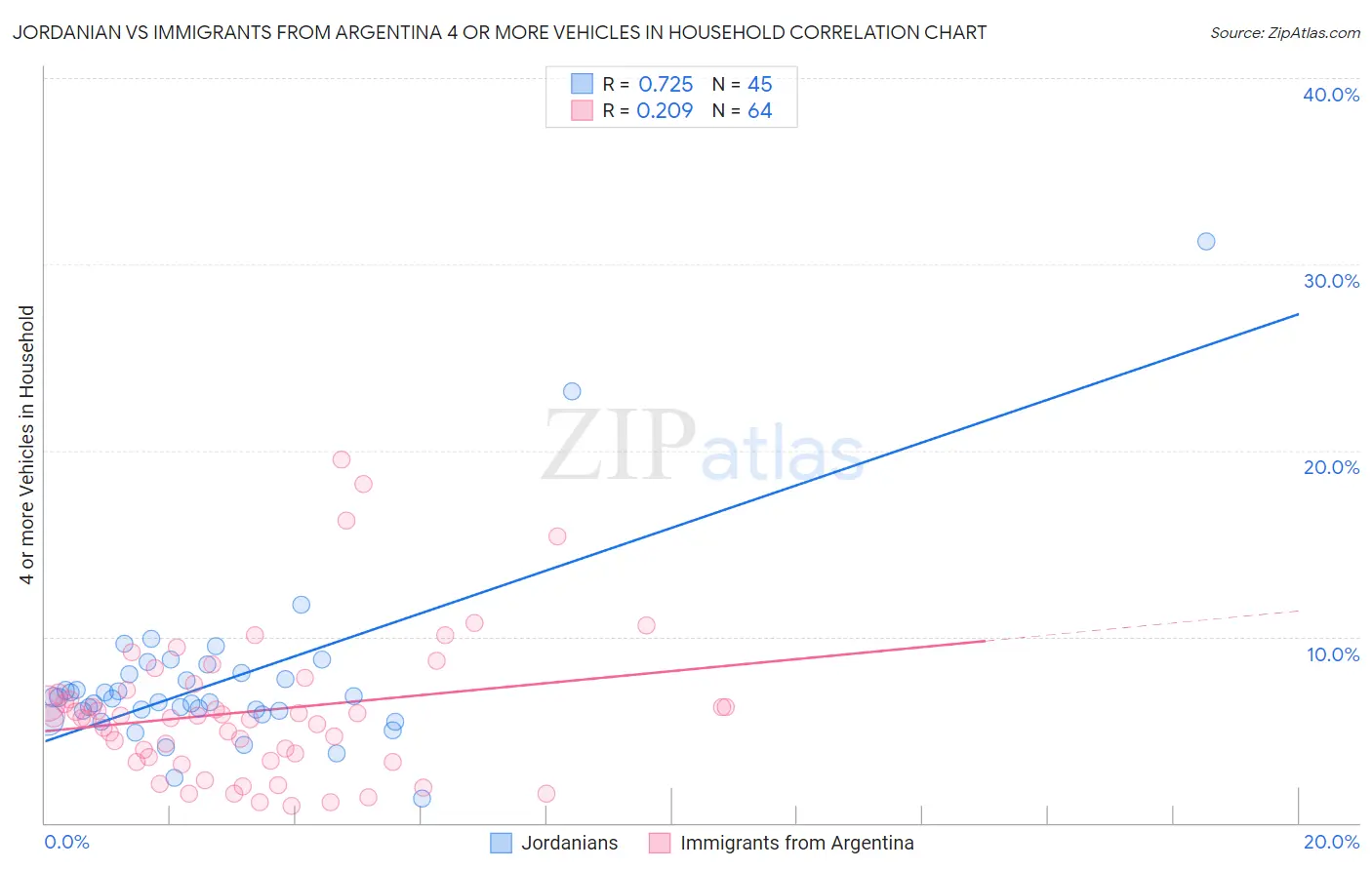Jordanian vs Immigrants from Argentina 4 or more Vehicles in Household