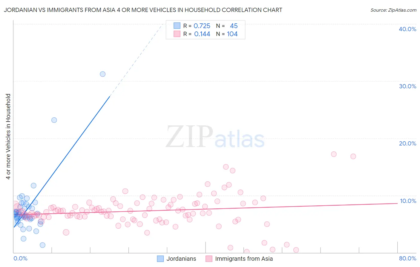 Jordanian vs Immigrants from Asia 4 or more Vehicles in Household