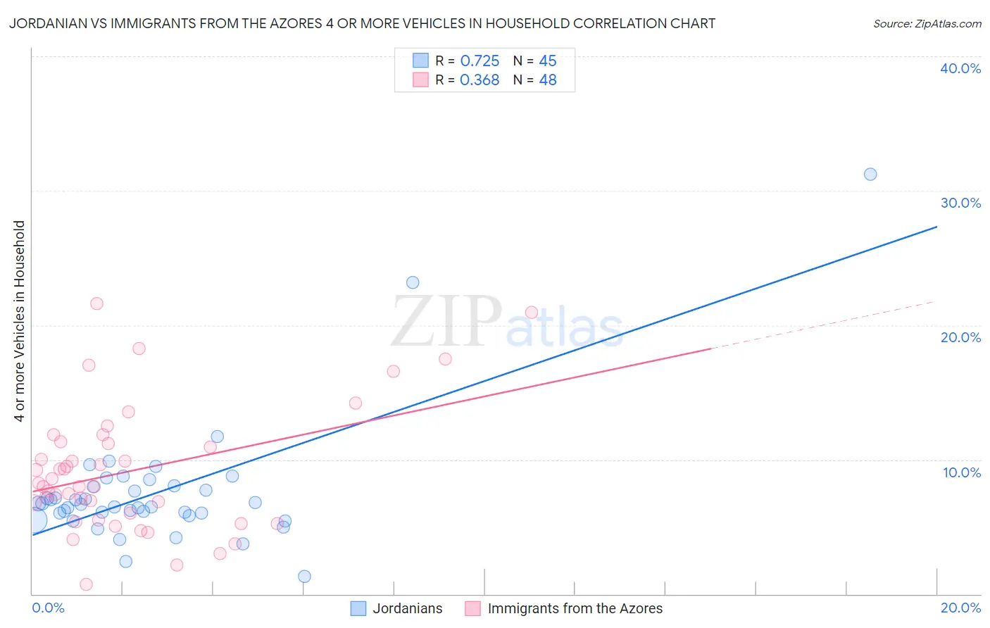 Jordanian vs Immigrants from the Azores 4 or more Vehicles in Household