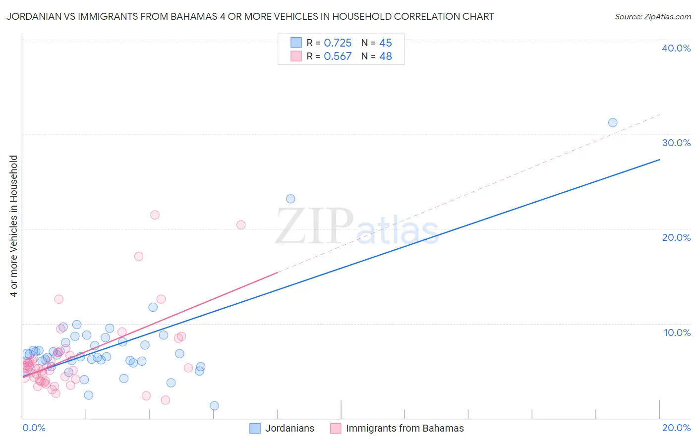 Jordanian vs Immigrants from Bahamas 4 or more Vehicles in Household