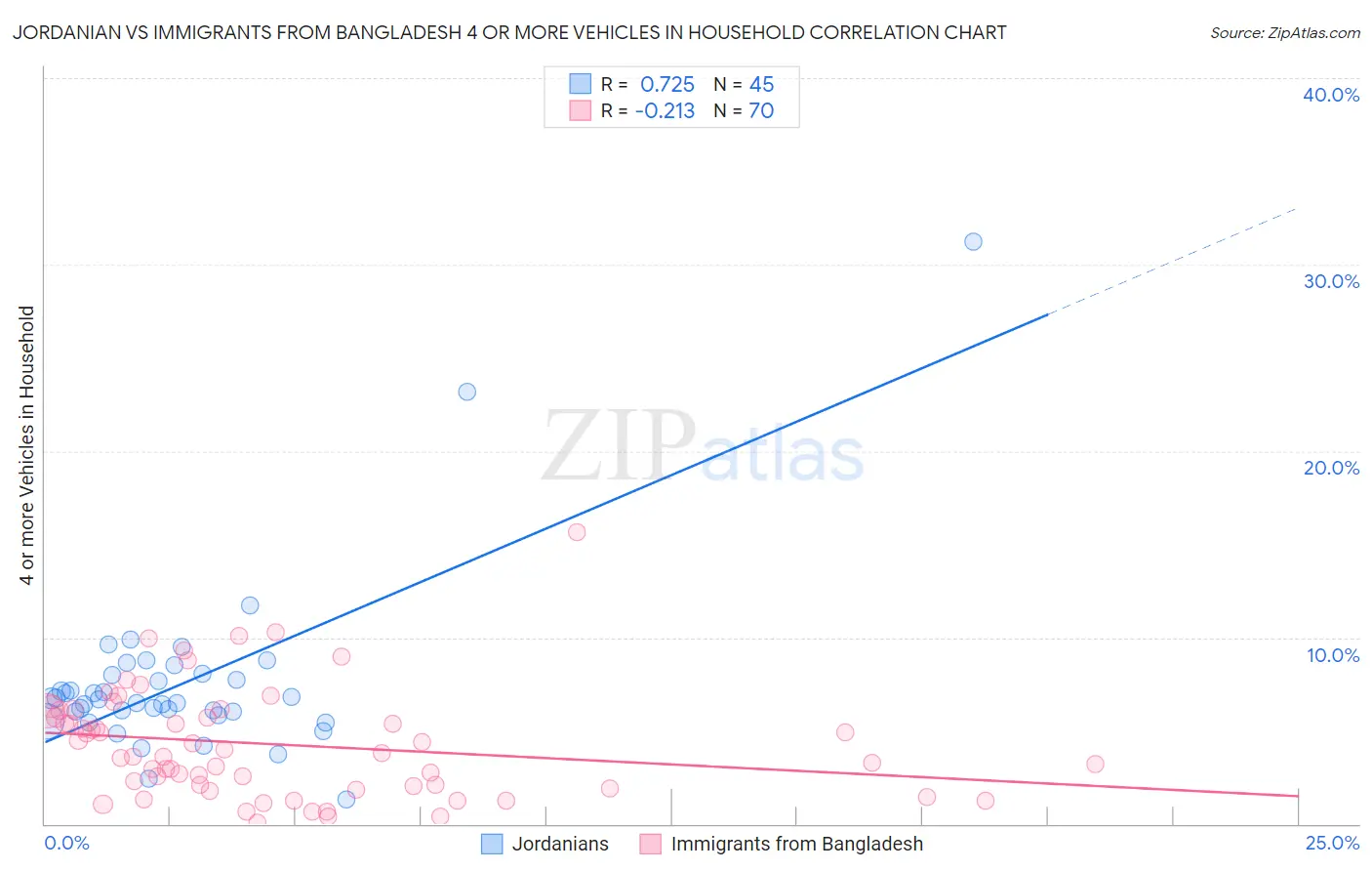 Jordanian vs Immigrants from Bangladesh 4 or more Vehicles in Household