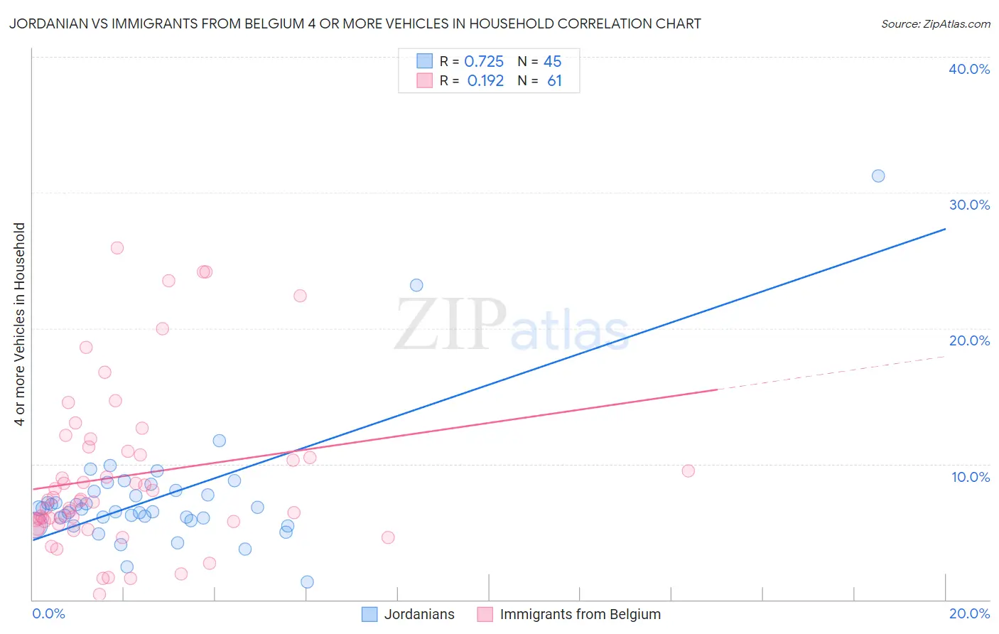 Jordanian vs Immigrants from Belgium 4 or more Vehicles in Household