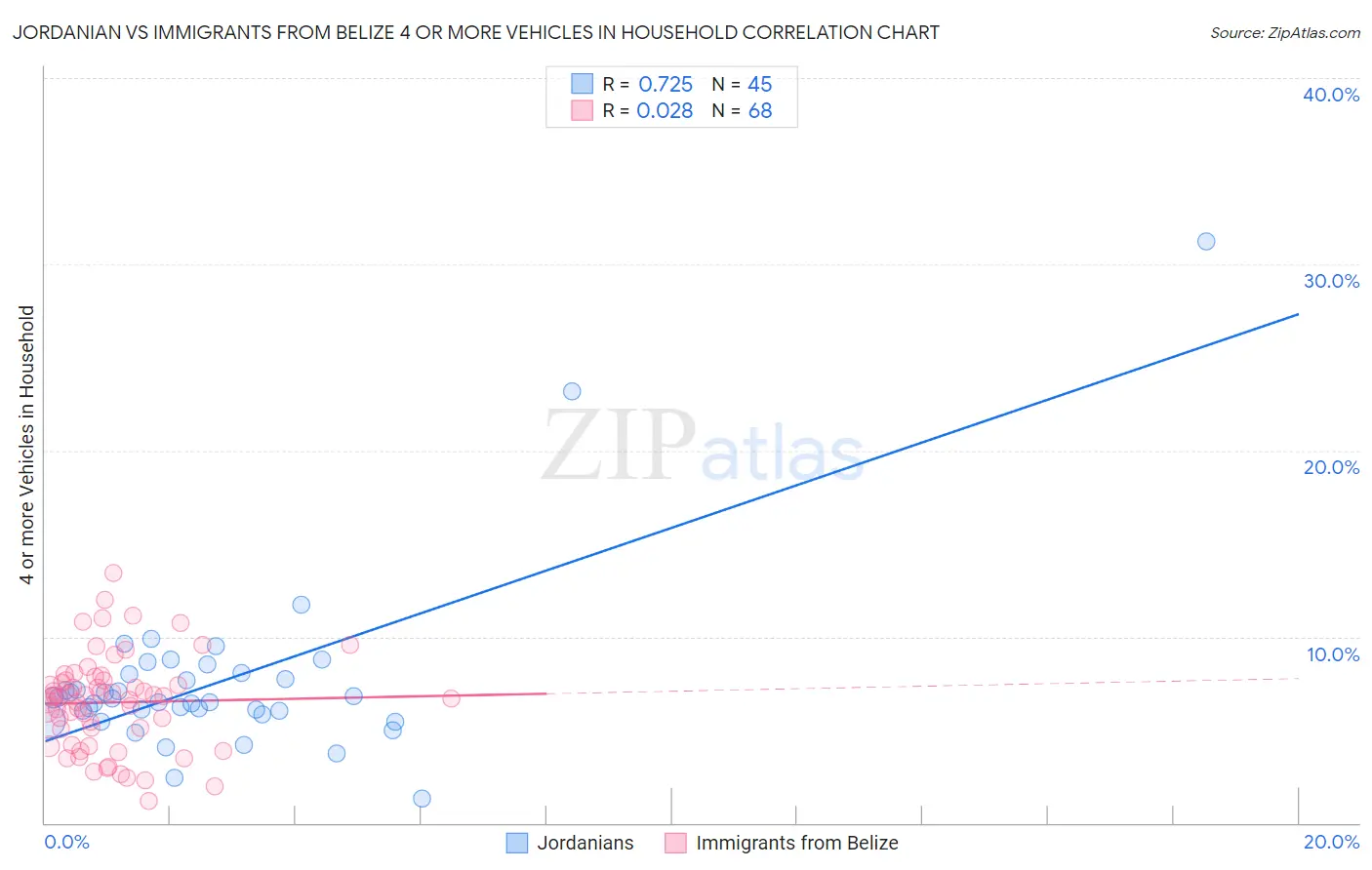 Jordanian vs Immigrants from Belize 4 or more Vehicles in Household