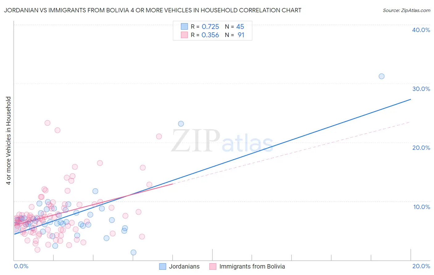 Jordanian vs Immigrants from Bolivia 4 or more Vehicles in Household