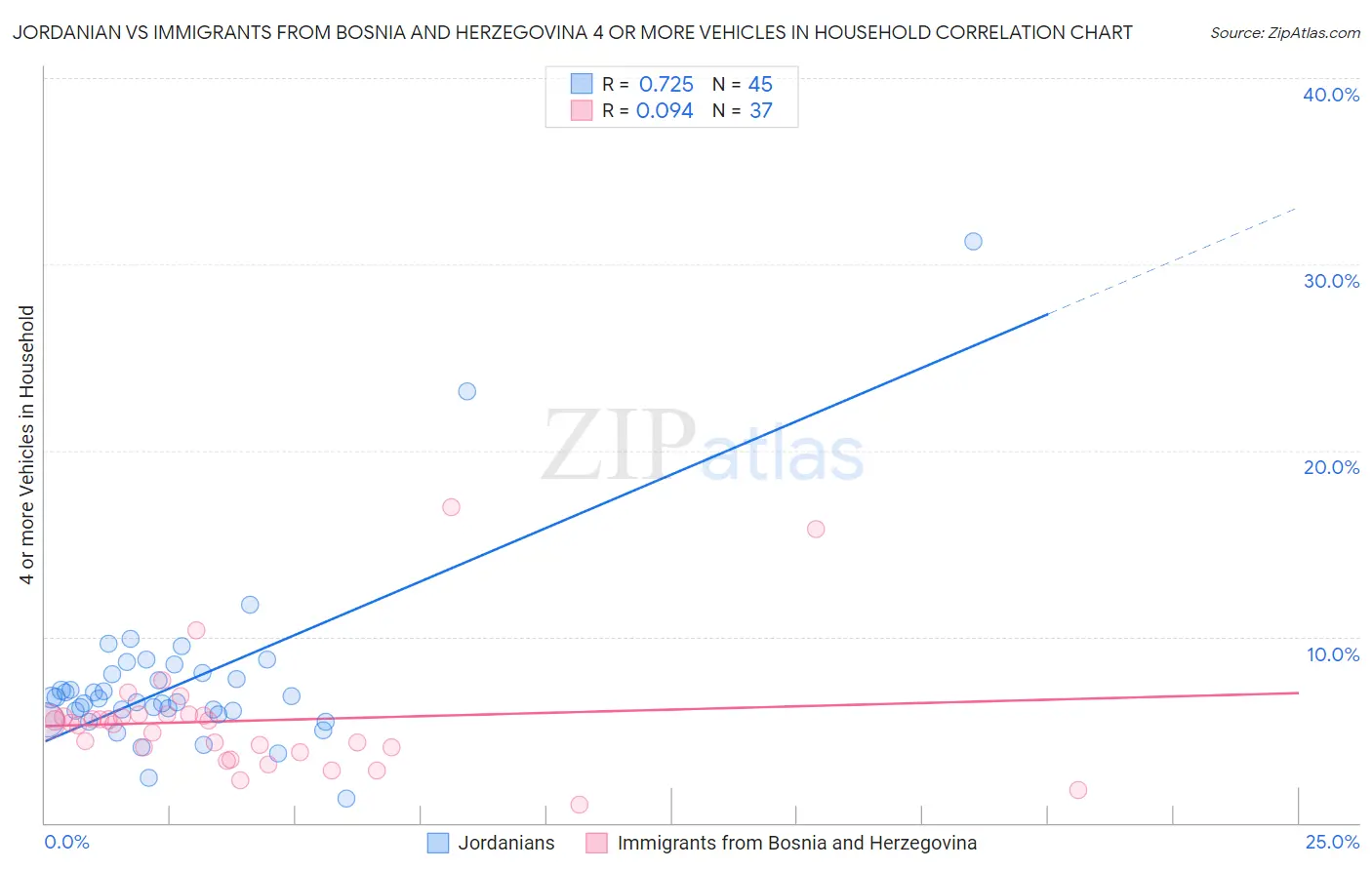 Jordanian vs Immigrants from Bosnia and Herzegovina 4 or more Vehicles in Household