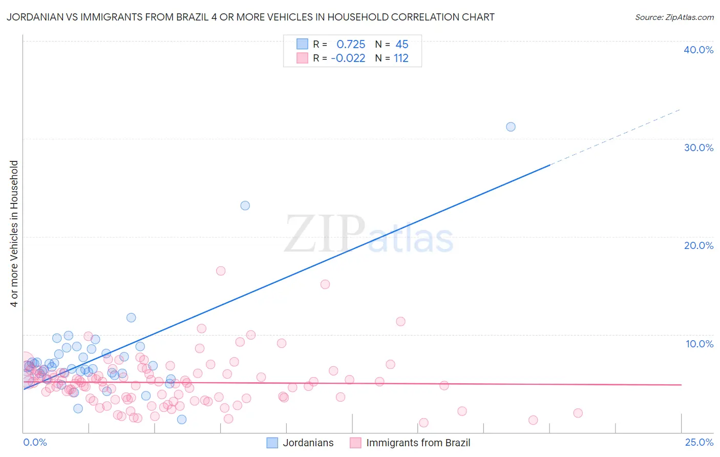 Jordanian vs Immigrants from Brazil 4 or more Vehicles in Household