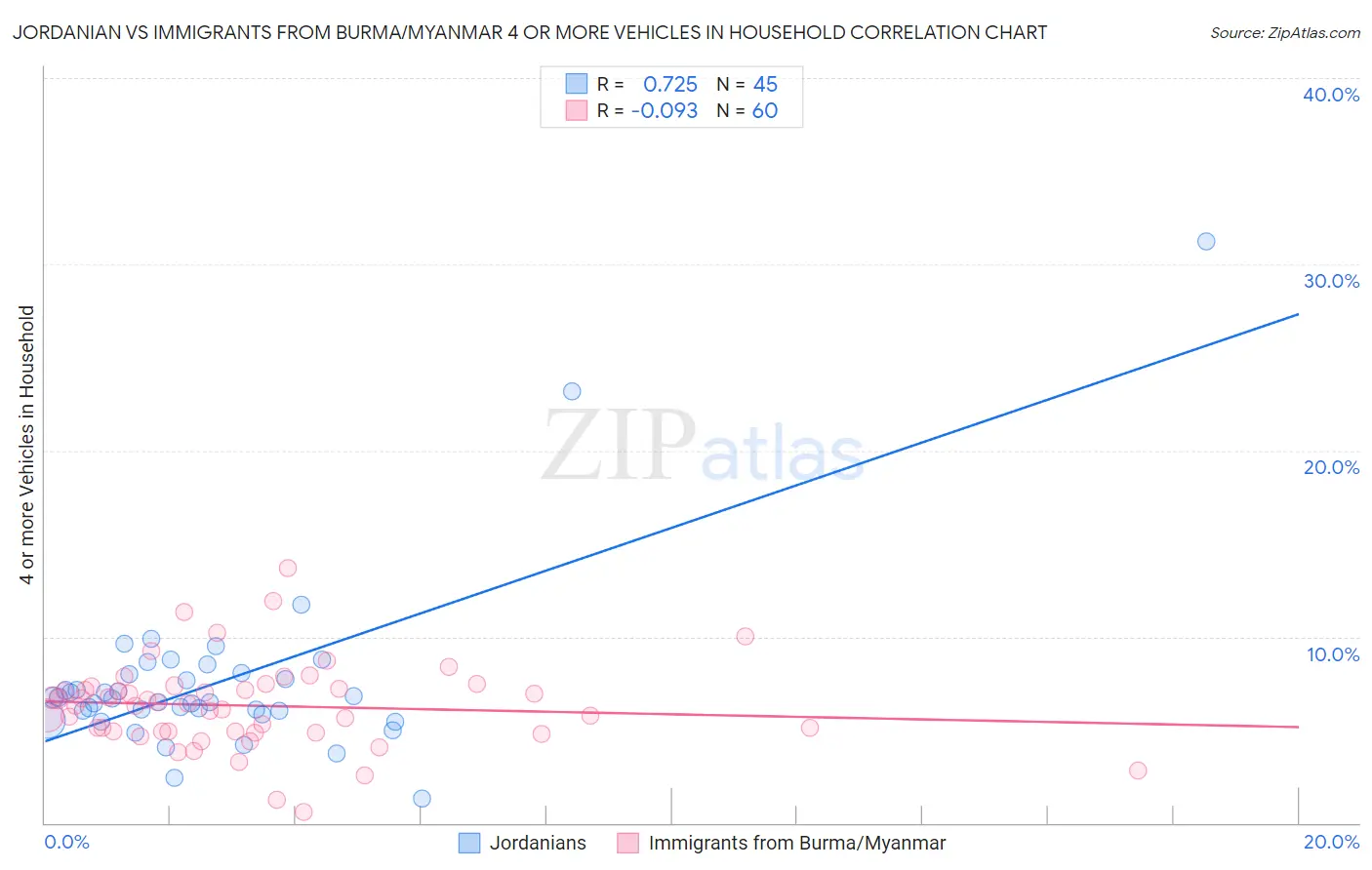 Jordanian vs Immigrants from Burma/Myanmar 4 or more Vehicles in Household