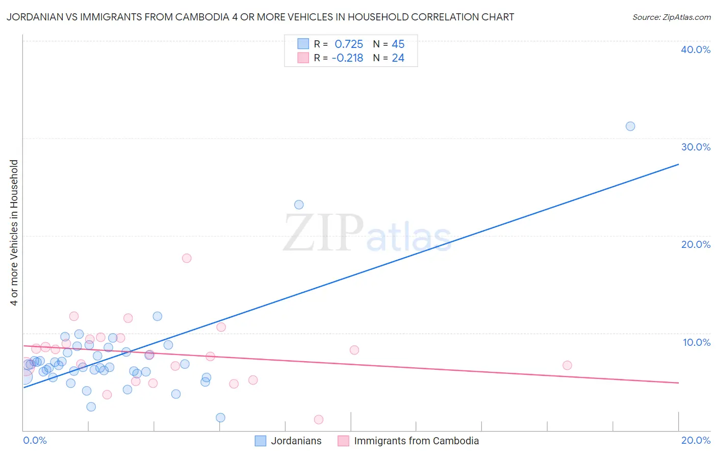Jordanian vs Immigrants from Cambodia 4 or more Vehicles in Household