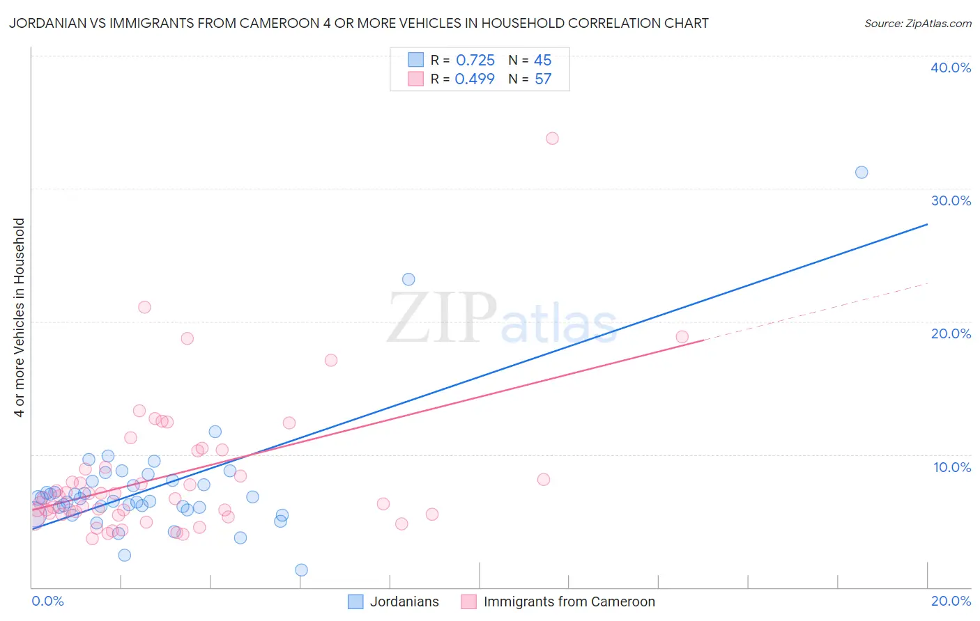 Jordanian vs Immigrants from Cameroon 4 or more Vehicles in Household