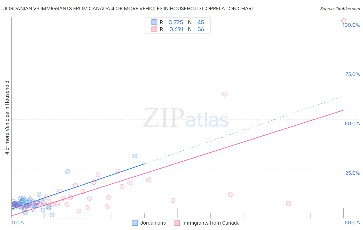 Jordanian vs Immigrants from Canada 4 or more Vehicles in Household
