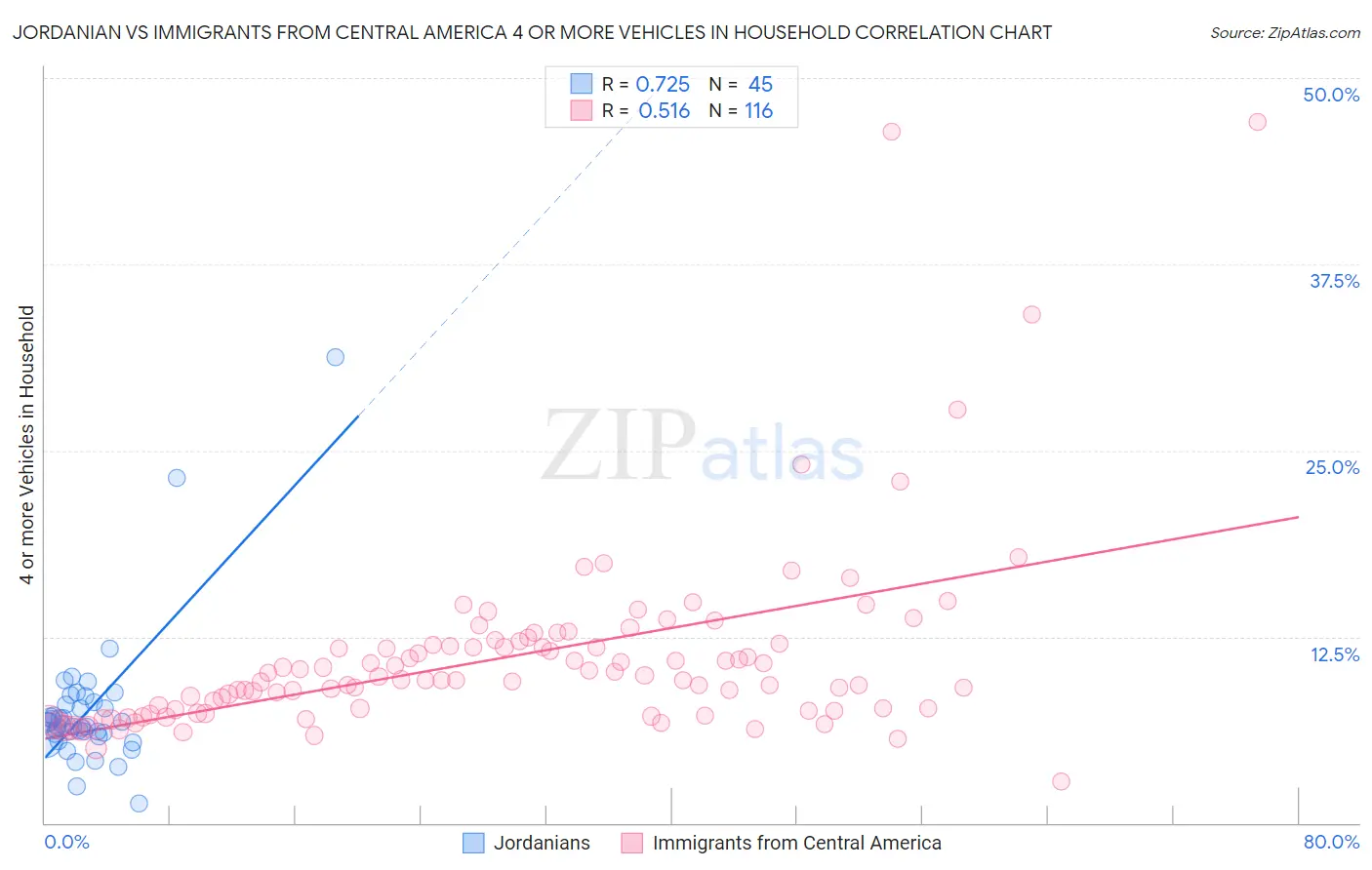 Jordanian vs Immigrants from Central America 4 or more Vehicles in Household