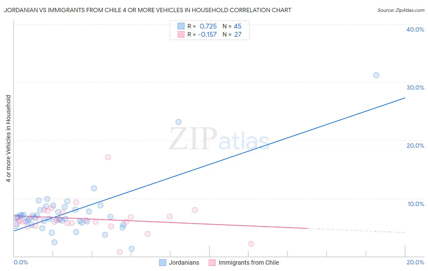 Jordanian vs Immigrants from Chile 4 or more Vehicles in Household