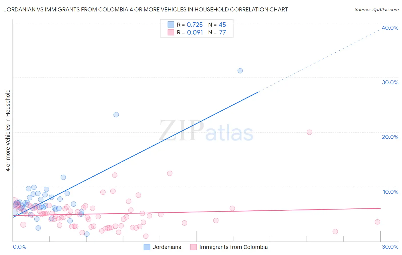 Jordanian vs Immigrants from Colombia 4 or more Vehicles in Household