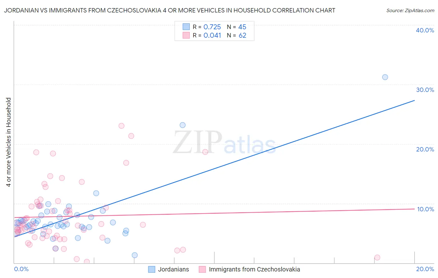 Jordanian vs Immigrants from Czechoslovakia 4 or more Vehicles in Household