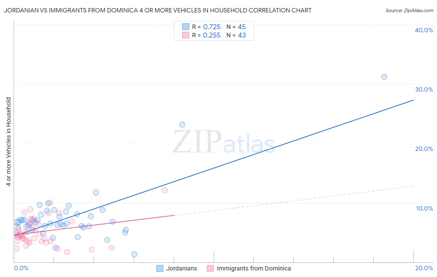 Jordanian vs Immigrants from Dominica 4 or more Vehicles in Household