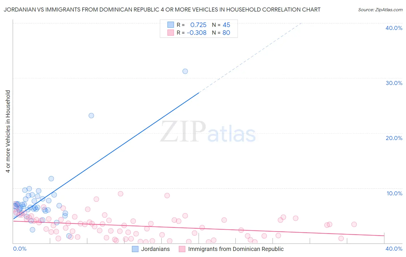 Jordanian vs Immigrants from Dominican Republic 4 or more Vehicles in Household