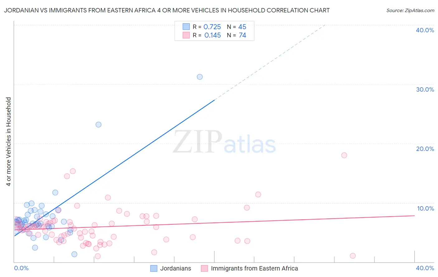 Jordanian vs Immigrants from Eastern Africa 4 or more Vehicles in Household