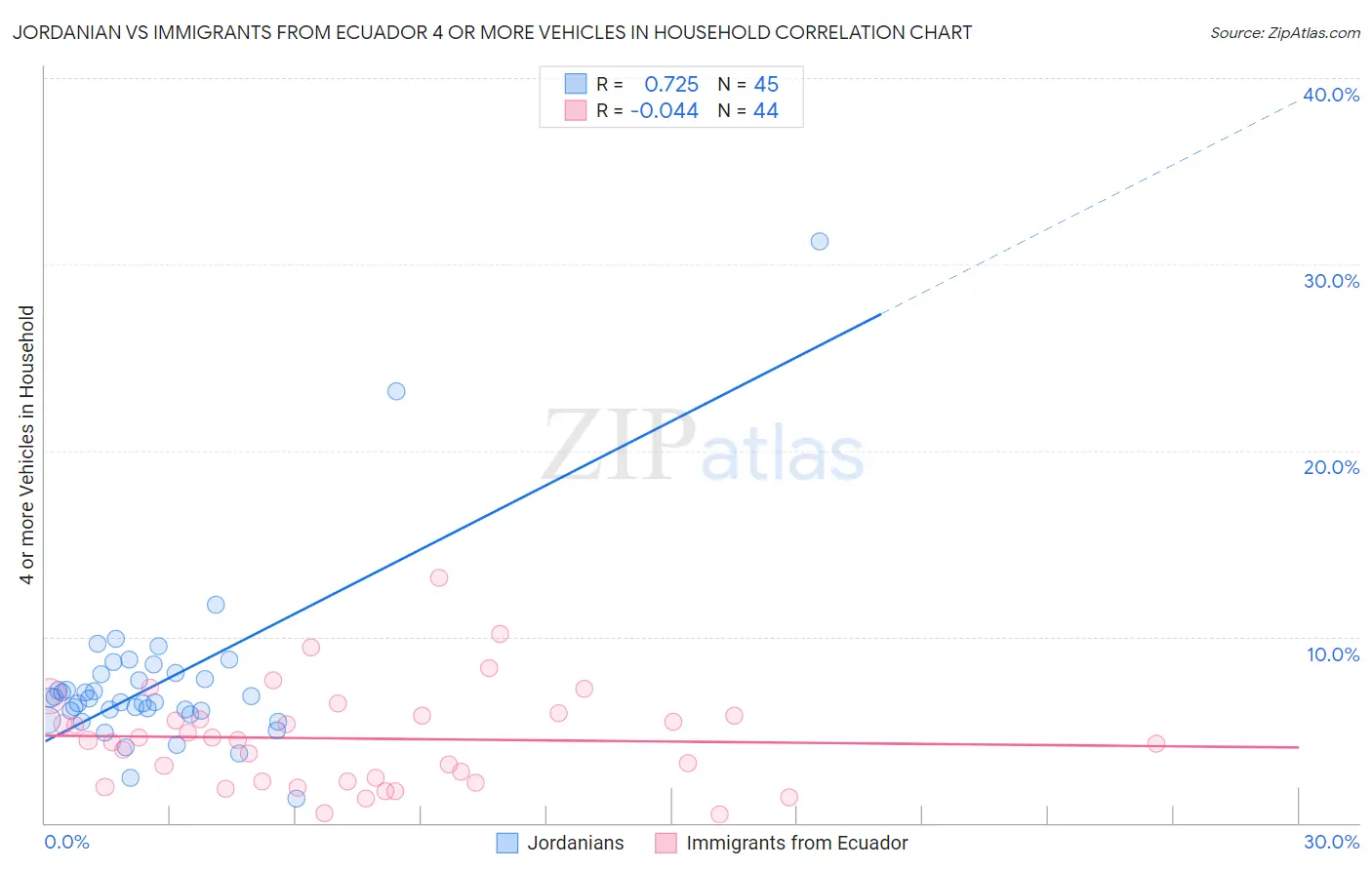 Jordanian vs Immigrants from Ecuador 4 or more Vehicles in Household