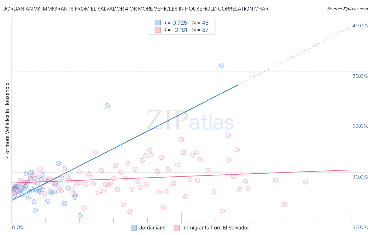Jordanian vs Immigrants from El Salvador 4 or more Vehicles in Household